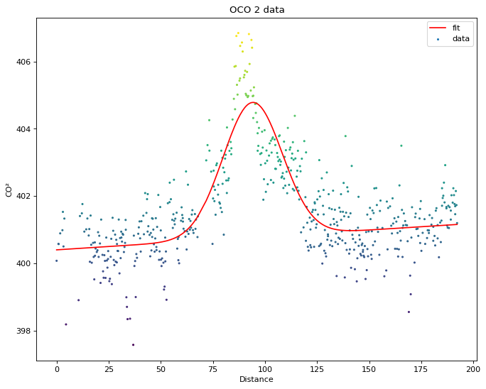 Gaussian Peak